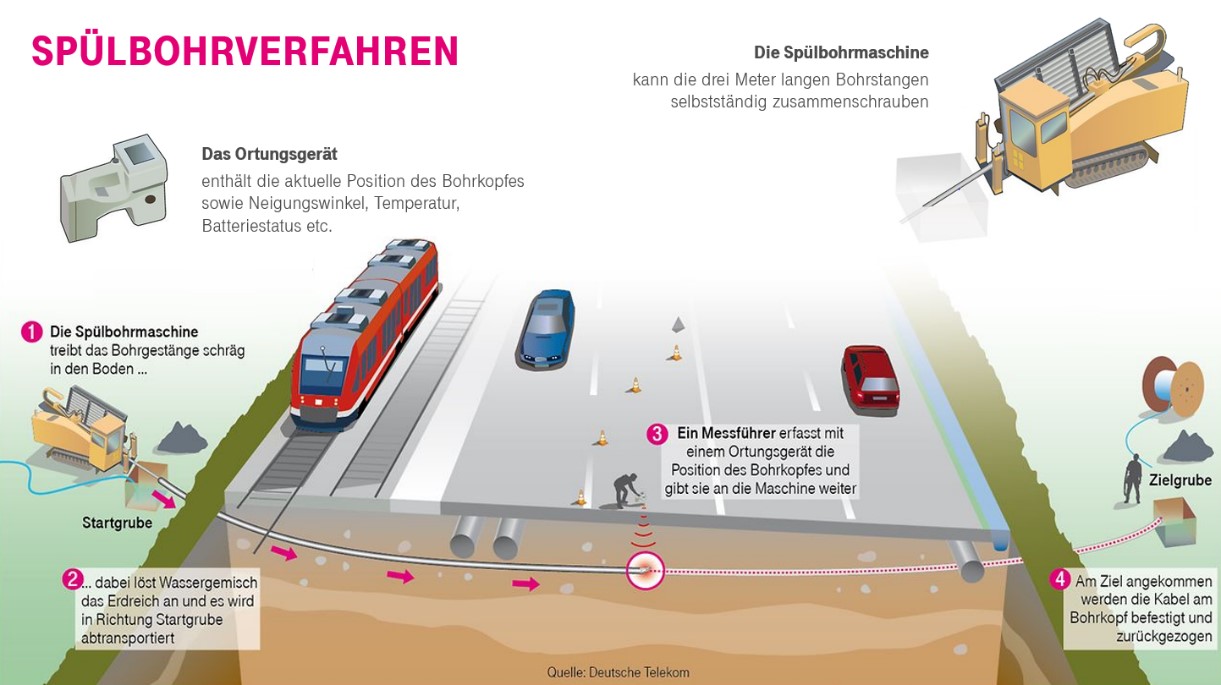 Allgemeine Infografik zum Spülbohrverfahren